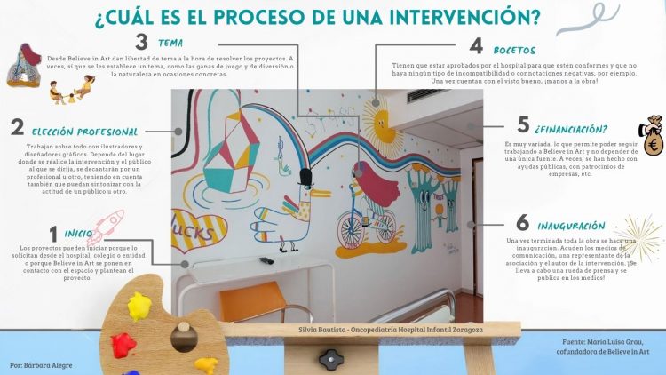 Infografía en la que se muestran las 6 fases por las que se pasa cuando se realiza una intervención desde Believe in Art. Estas son el inicio, la selección del profesional que llevará a cabo el proyecto, la elección del tema, la aprobación del boceto, la financiación del proyecto y la inauguración una vez la intervención se ha finalizado. De esta forma, nos aseguraremos el arte como acción social y terapia cumplan sus objetivos.